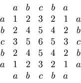 \begin{displaymath}\begin{array}{ccccccc}
&a&b&c&b&a&\\
a&1&2&3&2&1&a\\
b&2...
...b&2&4&5&4&2&b\\
a&1&2&3&2&1&a\\
&a&b&c&b&a&\\
\end{array}\end{displaymath}